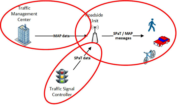 The slide entitled "What is the need for a SPaT and MAP information?", with the subtitle "Signal Phase and Timing (SPaT) data and MAP data" has a single graphic. The graphic shows a Traffic Management Center on the left side and a Traffic Signal Controller on the lower left side. In the center there is a Roadside Unit. Using animation, a red circle appears around an arrow that that says "SPaT data" from the Traffic Signal Controller to the Roadside Unit. Using animation a red circle appears around an arrow that that says "MAP data" from the Traffic Management Center to the Roadside Unit. Using animation, a red circle appears around an arrow flowing from the Roadside Unit that says "SPaT/MAP messages" to a pedestrian, a car, and a bicycle on the right side.