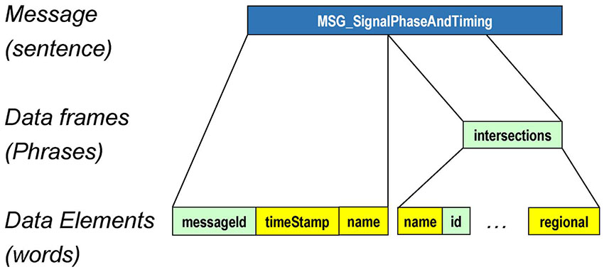 The slide entitled "What is the structure of the SPaT message?" fully consists of a graphic that shows the structure of a SPaT message. There are three levels shown, each named on the left. The top level is called message. The middle level is called Data Frames. The bottom level is called Data Elements. On the message level, there is a blue box representing a message labeled "MSG_SignalPhaseAndTiming". On the Data Frame level, there is green box representing a data frame labeled "intersections". There is a black line connecting the box to the message box indicating that this data frame is an attribute of the message. On the Data Element level, there are various labeled green and yellow boxes with black lines connecting to the intersections box, indicating that they are elements in the intersections data frame. Additionally, there are various labeled green and yellow boxes on the Data Element level with black lines connecting directly to the message box, indicating that there are elements of message not encompassed in the Data frame. Any green boxes are mandatory elements. Any yellow boxes are optional elements. Each box shows the name of what they hold in text.