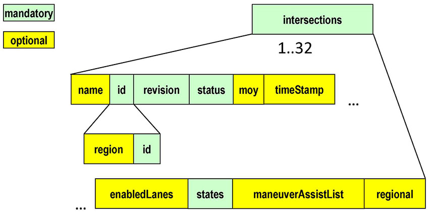 The slide titled "What are the mandatory elements of the SPaT message?" fully consists of a graphic that shows the structure of intersections data frame. There are three levels to the structure of the data. On the first level is a green box labeled intersections representing the intersections data frame. Under the intersections box is a note that says "1..32" indicating that it is a data frame that holds data for up to 32 intersections. On the second level are 10 boxes with black lines connected to intersections box on the top level indicating that they are elements in intersections. The first box is a yellow box labeled name. The second box a green box labeled id. The third box is a green box labeled revision. The fourth box is a green box labeled status. The fifth box is a yellow box labeled moy. The sixth box is a yellow box labeled timeStamp. The seventh box is a yellow box labeled enabledLanes. The eighth box is a green box labeled states. The ninth box is a yellow box labeled maneuverAssistList. The tenth box is a yellow box labeled regional. On the third level are two boxes with black lines connected to the green box labeled id on the second level indicating these two boxes are elements of the id data frame. The first box a yellow box labeled region. The next box is a green box labeled id. A legend appears on the left indicating green boxes are mandatory elements and yellow boxes are optional elements.