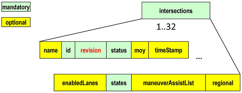 The slide titled "What are the mandatory elements of the SPaT message?" fully consists of a graphic that shows the structure of intersections data frame. This graphic is similar to the graphic on Slide #28 except there are only two levels of the structure of the data. On the first level is a green box labeled intersections representing the intersections data frame. Under the intersections box is a note that says "1..32" indicating that it is a data frame that holds data for up to 32 intersections. On the second level are 10 boxes with black lines connected to intersections box on the top level indicating that they are elements in intersections. The first box is a yellow box labeled name. The second box a green box labeled id. The third box is a green box labeled revision. The fourth box is a green box labeled status. The fifth box is a yellow box labeled moy. The sixth box is a yellow box labeled timeStamp. The seventh box is a yellow box labeled enabledLanes. The eighth box is a green box labeled states. The ninth box is a yellow box labeled maneuverAssistList. The tenth box is a yellow box labeled regional. A legend appears on the left indicating green boxes are mandatory elements and yellow boxes are optional elements.
