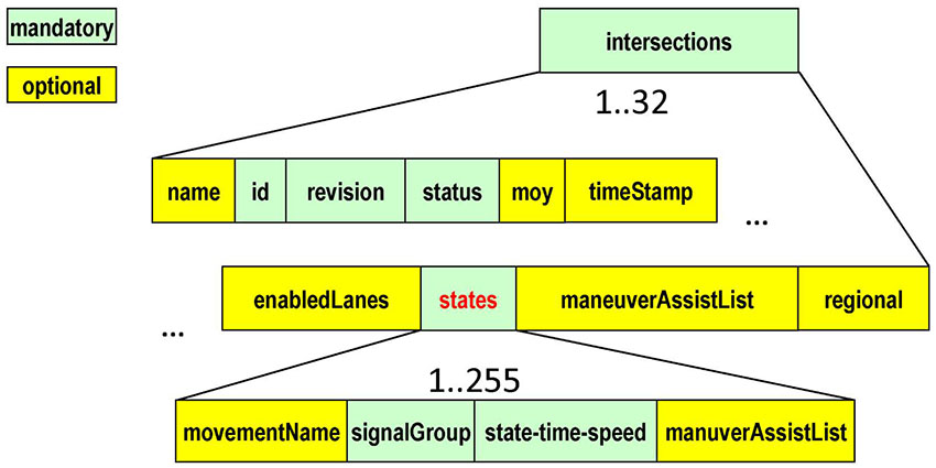 The slide titled "What are the mandatory elements of the SPaT message?" fully consists of a graphic that shows the structure of intersections data frame. This graphic is similar to the graphic on Slide #28 for the first two levels. On the first level is a green box labeled intersections representing the intersections data frame. Under the intersections box is a note that says "1..32" indicating that it is a data frame that holds data for up to 32 intersections. On the second level are 10 boxes with black lines connected to intersections box on the top level indicating that they are elements in intersections. The first box is a yellow box labeled name. The second box a green box labeled id. The third box is a green box labeled revision. The fourth box is a green box labeled status. The fifth box is a yellow box labeled moy. The sixth box is a yellow box labeled timeStamp. The seventh box is a yellow box labeled enabledLanes. The eighth box is a green box labeled states. The ninth box is a yellow box labeled maneuverAssistList. The tenth box is a yellow box labeled regional. On the third level are four boxes with black lines connected to the green box labeled states indicating they are elements in the states data frame. The first box is a yellow box labeled movementName. The second box is a green box labeled signalGroup. The third box is a green box labeled state-time-speed. The last box is a yellow box labeled maneuverAssistList. A legend appears on the left indicating green boxes are mandatory elements and yellow boxes are optional elements.