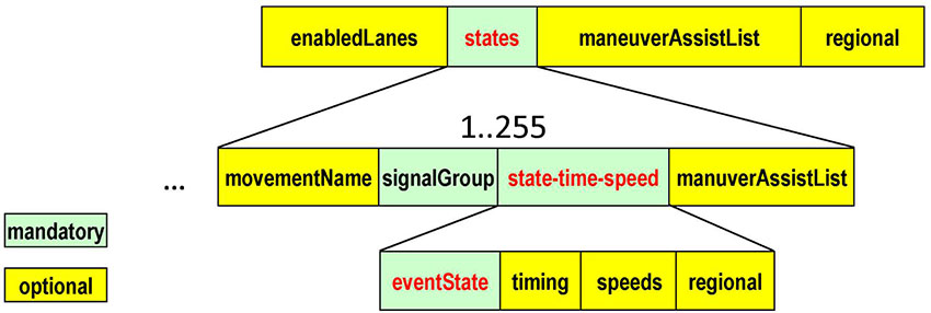 The slide titled "What are the mandatory elements of the SPaT message?" fully consists of a graphic that shows the structure of states data frame. There are three levels shown. The first level shows four boxes. The first box is a yellow box labeled enabledLanes. The second box is a green box labeled states. The third box is a yellow box labeled maneuverAssistList. The last box is a yellow box labeled regional. Below the green box labeled states is text labeled 1..255 indicating that it is a data frame that represents data for 1 to 255 intersections. On the second level are four boxes with black lines connected to the green box labeled states indicating they are elements in the states data frame. The first box is a yellow box labeled movementName. The second box is a green box labeled signalGroup. The third box is a green box labeled state-time-speed. The last box is a yellow box labeled maneuverAssistList. On the third level are four boxes with black lines connected to the green box labeled state-time-speed. The first box is a green box labeled eventState. The second box is a yellow box labeled timing. The third box is a yellow box labeled speeds. The last box is a yellow box labeled regional. A legend appears on the left indicating green boxes are mandatory elements and yellow boxes are optional elements.