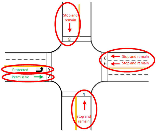 The slide titled "What are the mandatory elements of the SPaT message?" fully consists of a graphic that shows an aerial schematic four-way intersection. The main street traveling east-west is shown to have four lanes-two in each direction and the side street travelling north-south is shown to have two lanes, one in each direction. Each lane on the approaching the intersection has arrows indicating possible turns that are allowed from the lane. The lanes approaching from the west show a straight green arrow on the right lane that says "permissive" indicating a permissive thru movement from that lane. The left lane has a back left turn arrow that says "protected" indicating a protected left turn. All other lanes approaching the intersection has red arrows that say "stop and remain" indicating that movement from those lanes is not permitted. Using animation, a red circle surrounds the westbound permissive green through arrow. Then, a red circle surrounds the westbound protected left green arrow. Finally, a red circle surrounds each of the red arrows for all other movements at the intersection.