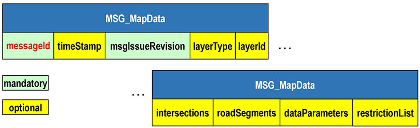 The slide entitled "What is the structure of the MAP message" has a graphic at the top showing the structure of the MAP message. There is a large blue box with text that says MSG_MapData representing the entire message. Below are nine boxes that represent elements of the MAP message. The first box is a green box labeled messageId. The second box is a yellow box labeled timeStamp. The third box is a green box labeled msgIssueRevision. The fourth box is a yellow box labeled layerType. The fifth box is a yellow box labeled layerId. The sixth box is a yellow box labeled intersections. The seventh box is a yellow box labeled roadSegments. The eighth box is a yellow box labeled dataParameters. The ninth box is a yellow box labeled restrictionList. A legend appears on the bottom left corner of the graphic indicating green boxes are mandatory elements and yellow boxes are optional elements.