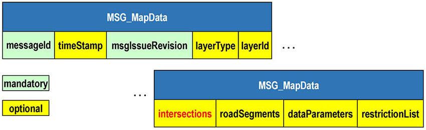 The slide entitled "What is the structure of the MAP message" has the same graphic in Slide #49 showing the structure of the MAP message. There is a large blue box with text that says MSG_MapData representing the entire message. Below are nine boxes that represent elements of the MAP message. The first box is a green box labeled messageId. The second box is a yellow box labeled timeStamp. The third box is a green box labeled msgIssueRevision. The fourth box is a yellow box labeled layerType. The fifth box is a yellow box labeled layerId. The sixth box is a yellow box labeled intersections. The seventh box is a yellow box labeled roadSegments. The eighth box is a yellow box labeled dataParameters. The ninth box is a yellow box labeled restrictionList. A legend appears on the bottom left corner of the graphic indicating green boxes are mandatory elements and yellow boxes are optional elements.