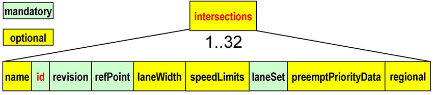 The slide entitled "What are the mandatory elements of a MAP message" has a graphic at the top showing the structure of the intersections data frame. On top is a yellow box labeled intersections. Under the intersections box is a note that says 1..32 indicating that it is a data frame that holds data for up to 32 intersections. Below are nine boxes with black lines that connected to the intersections box, representing elements in the intersections data frame. The first box is a yellow box labeled name. The second box is a green box labeled id. The third box is a green box labeled revision. The fourth box is a green box labeled refPoint. The fifth box is a yellow box labeled laneWidth. The sixth box is yellow box labeled speedLimits. The seventh box is a green box labeled laneSet. The eighth box is a yellow box labeled preemptPriorityData. The ninth box is a yellow box labeled regional. A legend appears on the upper left corner of the graphic indicating green boxes are mandatory elements and yellow boxes are optional elements. On the right is a graphic of a sticky note that says "remember!" to emphasize that identifier (id) data frame consists of the identifier of the responsible agency (optional) and the regionally unique identifier of the intersection.