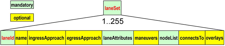 The slide entitled "What are the mandatory elements of a MAP message" has a graphic at the top showing the structure of the laneSet data frame. On top is a green box labeled laneSet. Under the laneSet box is a note that says 1..255 indicating that it is a data frame that holds data for up to 255 lanes. Below are nine boxes with black lines that are connected to the lane set data frame, indicating that they represent elements in the lane set data frame. The first box is a green box labeled laneId. The second box is a yellow box labeled name. The third box is a yellow box labeled ingressApproach. The fourth box is a yellow box labeled egressApproach. The fifth box is a green box labeled laneAttributes. The sixth box is yellow box labeled maneuvers. The seventh box is a green box labeled nodeList. The eighth box is a yellow box labeled connectsTo. The ninth box is a yellow box labeled overlays. A legend appears on the upper left corner of the graphic indicating green boxes are mandatory elements and yellow boxes are optional elements.