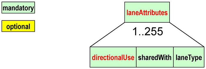 The slide entitled "What are the mandatory elements of a MAP message" has a graphic at the top showing the structure of the laneAttributes data frame. On top is a green box labeled laneAttributes. Under the data frame is a note that says 1..255 indicating that it is a data frame that holds data for up to 255 lanes. Below are three green boxes with black lines that are connected to the lane attributes data frame, indicating each represent elements of the lane attributes data frame. The first box is labeled directionalUse. The second box is labeled shareWith and the last box is labeled laneType. A legend appears on the upper left corner of the graphic indicating green boxes are mandatory elements and yellow boxes are optional elements.