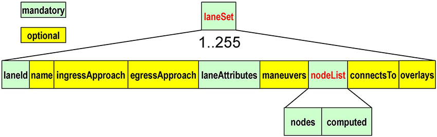 The slide entitled "What are the mandatory elements of a MAP message" has a graphic at the top showing the structure of the laneSet data frame. This is the same graphic is on Slide #52 with an additional level. On top is a green box labeled laneSet. Under the laneSet box is a note that says 1..255 indicating that it is a data frame that holds data for up to 255 lanes. Below are nine boxes with black lines that are connected to the lane set data frame, indicating that they represent elements in the lane set data frame. The first box is a green box labeled laneId. The second box is a yellow box labeled name. The third box is a yellow box labeled ingressApproach. The fourth box is a yellow box labeled egressApproach. The fifth box is a green box labeled laneAttributes. The sixth box is yellow box labeled maneuvers. The seventh box is a green box labeled nodeList. The eighth box is a yellow box labeled connectsTo. The ninth box is a yellow box labeled overlays. A legend appears on the upper left corner of the graphic indicating green boxes are mandatory elements and yellow boxes are optional elements. The third level shows two green boxes with black lines connected to the nodeList box, indicating that they are elements in the node list data frame. The first box is labeled nodes and the second box is labeled computed.A legend appears on the upper left corner of the graphic indicating green boxes are mandatory elements and yellow boxes are optional elements.