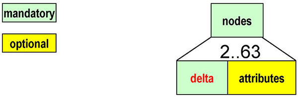 The slide entitled "What are the mandatory elements of a MAP message" has a graphic at the top showing the structure of the nodes data frame. On top is a green box labeled nodes. Below is a note that says 2..63 indicating that it is a data frame that holds data for 2 to 63 node points. Below are two boxes with black lines connected to the nodes data frame indicating that that they are elements in the nodes data frame. The first box is a green box labeled delta. The second box is a yellow box labeled attributes. A legend appears on the left indicating green boxes are mandatory elements and yellow boxes are optional elements.