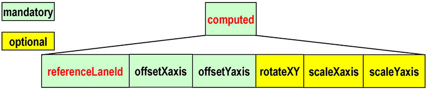 The slide titled "What are the mandatory elements of a MAP message?" has a graphic at the top showing the structure of the computed data frame. There are two levels shown. The first level shows a green box that represents the computed lane data frame. The second level shows six boxes with black lines connected to the computed lane data frame, indicating that they are fields of the computed lane data frame. The first box is a green box labeled referencedLaneId. The second box is a green box labeled offsetXaxis. The third box is a green box labeled offsetYaxis. The fourth box is a yellow box labeled rotateXY. The fifth box is a yellow box labeled scaleXaxis. The last box is a yellow box labeled scaleYaxis. A legend appears on the left indicating green boxes are mandatory elements and yellow boxes are optional elements.