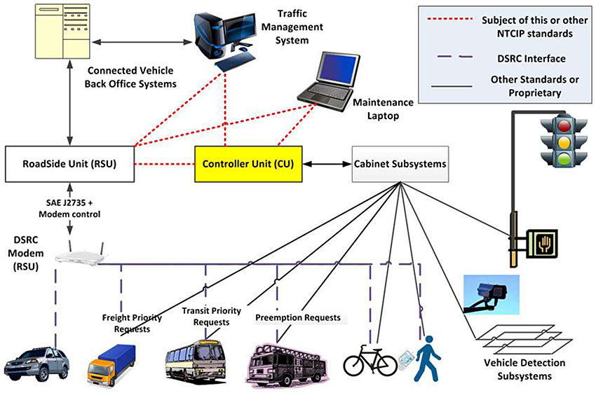 The slide entitled "NTCIP 1202 v03" fully consists of a graphic. On top is an icon of a laptop labeled "Maintenance Laptop". To the left of the Maintenance Laptop is an icon of a desktop computer labeled "Traffic Management System". To the left of the Traffic Management System is an icon of a server labeled "Connected Vehicle Back Office Systems". There is a solid, bi-directional arrow between the Connected Vehicle Back Office Systems and the Traffic Management System. Below the is a box representing the Roadside Unit. There is a solid, bi-directional arrow between the Connected Vehicle Back Office Systems and the Roadside Unit. To the right of the Roadside Unit is a box representing the Controller Unit. To the right of the Controller Unit is a box representing Cabinet Subsystems. There is a solid, bi-directional arrow between the Controller Unit and the Cabinet Subsystems. The Roadside Unit is connected to the Controller Unit, Maintenance Laptop, and the Traffic Management System with dotted red lines. Additionally, the Controller Unit is directly connected to the Traffic Management System and the Maintenance Laptop with red dashed lines. Below is an icon of a modem labeled "DSRC modem". There is a solid, bi-directional arrow labeled "SAE J2735 + Modem Control" between the Roadside Unit and the DSRC Modem. At the bottom are various icons including of a car, a truck, a bus, a firetruck, a bicycle, a pedestrian with a mobile device, CCTV camera with loop detectors labelled "Vehicle Detection Subsystems", and a traffic signal with a pedestrian walk sign. The DSRC modem is connected to the car, the truck, the bus, the firetruck, the bicycle, and the pedestrian with purple dashed lines. The cabinet subsystem is connected to the truck, the bus, the firetruck, the bicycle, the pedestrian, the Vehicle Detection Subsystems, and the traffic signal with solid black lines. Communications from the truck are labelled "Freight Priority Requests". Communications from the bus are labelled "Transit Priority Requests". Communications from the firetruck are labelled "Preemption Requests". Red dashed lines represent communications subject to NTCIP 1202 or other NTCIP standards. Purple dashed lines represent communications of the DSRC interface. Solid black lines are other communications of other standards or proprietary.