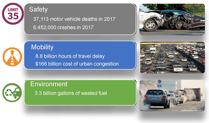 The slide entitled "What is a Connected Vehicle Environment, in particular a V2I Environment", with the subtitle "Transportation Challenges" contains a graphic. The top row contains a gray box entitled "Safety" and stating "37,113 highway deaths in 2017" and "6,452,000 crashes in 2017" To the right of the gray box is a picture of a motor vehicle collision. To the left of the gray box is a circle that indicates a speed limit. The second row contains an orange circular icon showing a roadway with an upward facing arrow. To the right of the icon is a blue box entitled "Mobility" and stating "5.5 billion hours of travel delay" and "$166 billion cost of urban congestion." To the right of the blue box is a picture of a multilane freeway with traffic congestion in both directions. The third line contains a green circular icon with the recycling symbol, and two thirds of a car. To the right of the icon is a green box entitled "Environment," and stating "3.3 billion gallons of wasted fuel". To the right of the green box is a picture of a single line of cars in congestion, with heavy exhaust seen coming from each vehicle.