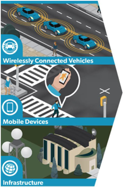 The slide entitled "What is a Connected Vehicle Environment, in particular a V2I Environment", with the subtitle "The CV Environment" contains three graphics stacked on top of each other on the left side. On top is a graphic with three vehicles on the road each with three yellow rings around each vehicle indicating each vehicle is wirelessly communicating. At the bottom, text says "Wirelessly Connected Vehicles". Below is a second graphic that shows a pedestrian crosswalk looking at a phone that shows a walk sign, meaning it is okay to walk. At the bottom, text says "Mobile Devices". Below is a third graphic that shows a cellular tower and building. At the bottom, text says "Infrastructure".