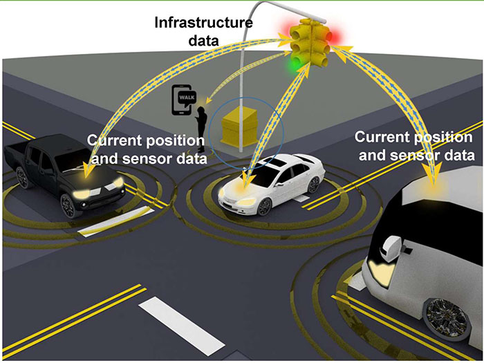 The slide entitled "What is a Connected Vehicle Environment, in particular a V2I Environment" - The slide fully consists of a graphic of a connected vehicle environment. There is a four-way intersection with two cars and a bus, each at a different intersection approaches with three yellow rings around each vehicle indicating wireless communication. There is a pedestrian at one corner with a mobile phone that is indicating when it is okay to walk. There is a traffic light shown at the top with four bi-directional arrows, each one connected to a vehicle as well as the pedestrian. Using animation, the text "Current position and sensor data" appears over the bi-directional arrow to the bus representing vehicles providing their current position and sensor data. Using animation, the text "Current position and sensor data" appears over the bi-directional arrow to the pedestrian, representing individuals providing their current position and sensor data via connected devices. Using animation, the text "infrastructure data" appears over the bi-directional arrow to a traffic pole and cabinet, representing the infrastructure providing infrastructure data.