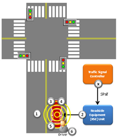 The figure shows an illustration of a Red Light Violation Warning. There is an aerial view of a four-way intersection with one vehicle approaching. There are traffic signals and crosswalks on each approach to the intersection. The vehicle is OBE equipped and there are yellow rings around it representing wireless communication. On the right at the corner of the intersection is a traffic signal controller adjacent to Roadside Equipment. There is a black arrow labeled "SPaT" indicating SPaT messages flowing from the Traffic Signal Controller to the Roadside Equipment. There is an arrow representing information flowing from the Roadside Equipment to the vehicle. There is a label with the number 1 on the road to the left of the car representing step 1 of the Main flow when the vehicle enters DSRC range. There is a label with the number 2 next to the Roadside Equipment representing step 2 of the main flow when MAP and SPaT information is transmitted from the Roadside Equipment. There are labels with the numbers 3, 4, and 5 on the vehicle representing steps 3, 4, 5 of the main flow occur within the vehicle. There is a driver shown with the vehicle with a label with the number 6, representing step 6 of the main flow when the driver receives information to stop in time to prevent a violation.