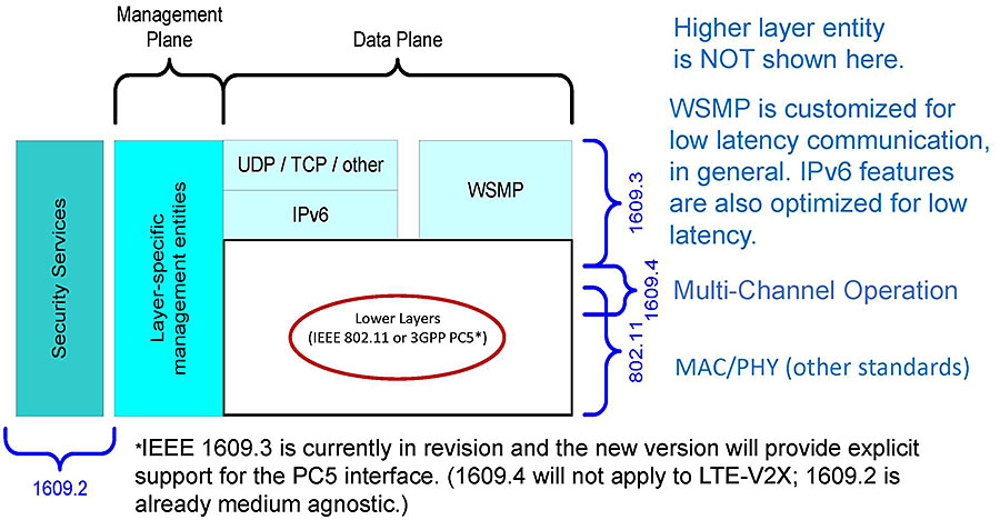 Author's relevant description: This slide contains layers of WAVE protocol stack: to the left Management plane and to the right side Data Plane is shown. Under the management plane, left most vertical box shows Security Services, next to it layer specific management entity box is shown. Next to that appears an Ipv6 stack and WSMP stack. Below each stack is lower layers shown as a layer with text 802.11or 3GPP PC5 interface. Together, the diagram depicts how WAVE stack is constructed at Networking and Transport layers. The general message is also that both IPv6 and WSMP protocols are supported and at PHY layer, both DSRC 802.11 and LTE-V2x communications are supported. At each layer bracket is provided with a pertinent IEEE 1809 standard used at that layer. IEEE 1609.3-WSMP is a common protocol at Networking and Transport Layers, 1608.4 Channel switching is at lower layers and MAC/802.11 at PHY layer. Security Services box at left is shown with 1609.2 standard. Each IEEE 1609 standard is thus allocated at desired layers.