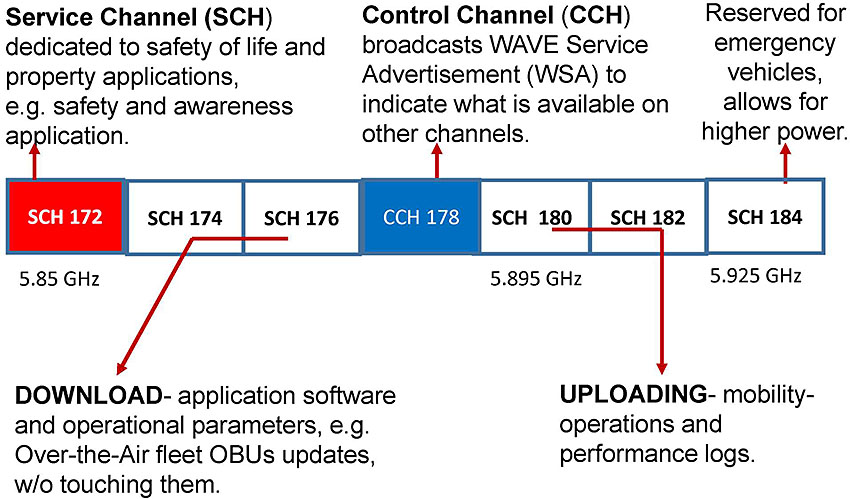 Author's relevant description: This slide contains horizontal boxes to show 5.9 GHZ spectrum current design, beginning with RED box showing SSH 172, next box SCH 174, then SCH 176, 178 in blue box, SCH 180, and last box is SCH 184. A RED arrow underneath SCH 174-176 points to a text box below that read Downloading and a RED arrow underneath SCH 180-182 points to a text box below titled Uploading. Purpose: Current Channels design as per FCC allocation is introduced. Key Message: what is each type of channel. SCH 172 is designated exclusively for ONLY active safety messages (V2V)- collision avoidance-mitigation, safety of life and property. SCH 174/176 are to be used for downloading software. SCH 180/182 are to be used for uploading logs-history of logs-OBU activities etc. SCH 184 is reserved for higher power up to 1000 KM range emergency vehicle uses. CCH 178 is a devoted channel, starts first in broadcasting messages sequenceinterval, and it is followed by one of six SCHs. A sequence of CCH and SCH alternates every 50ms. CCH 178 must broadcast its WAVE Service Advertisement (WSA) message. SCH 175 can be created, with 20 MB bandwidth, by combining 174 & 176. Similarly SCH 181&182 can be combined to form SCH 181 (both are Not shown in the diagram).