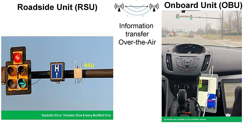 Author's relevant description: This slide contains three graphic images to convey how devices transmit/receive messages. The large photo at left bottom shows an RSU field operation with RSU mounted on mast arm where signal heads are also shown. Thus, it implies that the RSU are mounted for high visibility in open space. The other photo on left shows a vehicle with an OBU installed inside the dashboard area and the vehicle is passing underneath a mast arm where an RSU is mounted. In-between RSU phot on left and OBU photo on right appears wireless commu symbol to show that both units are communicating wirelessly. Both photos are from the City of Dublin, OH in real world setting for CV operation.