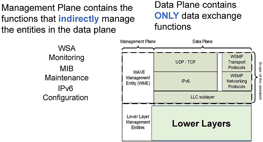 Author's relevant description: This slide contains layers of the WAVE protocol stack portion of the figure as depicted and explained in slides 16 and 18. To the left of the stack is the text Management Plane contains the functions that indirectly manage the entities in the data plane, and WSA Monitoring, MIB Maintenance, and IPv6 Configuration. Above the stack is the text Data Plane contains ONLY data exchange functions. The key message is: Networking services provided by the 1609.3 std. includes collection of functions at Management Plane and Data Plane at the Network and Transport layers.