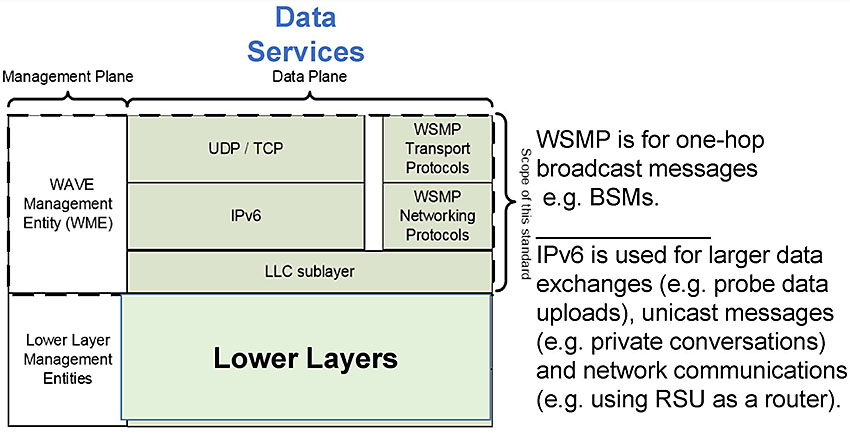 Author's relevant description: This slide contains layers of the WAVE protocol stack portion of the figure as depicted and explained in slides 16 and 18. To the right of the stack is the text WSMP is for one hop broadcast messages e.g. BSMs. IPv6 is used for larger data exchanges (e.g. probe data uploads), unicast messages (e.g. private conversations) and network communications (e.g. using RSU as a router). Below the stack is the text Both are separate and distinct networking protocols, and one does not depend on the other (e.g., IPv6 frames are not transported over WSMP, or vice versa). Key Message: Data services are indicated with arrows on the data plane including LLC, lower layers are blocked. Focus is on IP and WSMP protocols. Both are independent of each other. (They are Not part of each other's headers.)