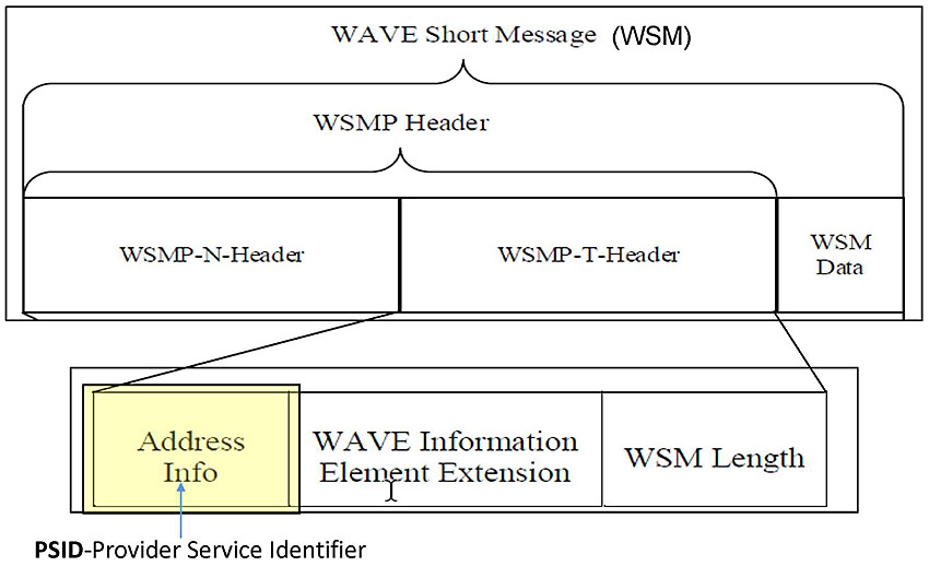 Author's relevant description: Key message: Structure of WSM is shown and contents are explained. Address info field contains PSID-Provider Service Identifier. Next slide discusses PSID. Support for WSMP is conditionally mandatory. Delivery of a received WSM to a higher layer entity is determined by the WSMP header Address Info field. In this version of the standard-v3, the Address Info contains a Provider Service Identifier (PSID)/ A WSM may be accepted by one or more destination devices, depending on the type of MAC-level addressing used (e.g., individual or group). Note that MAC addresses may be changed for pseudonymity as specified in IEEE Std 1609.4. Within a receiving device, the message will be delivered by WSMP to any higher layer entities with interest in the application-service opportunity associated with the PSID. Interest is indicated via the WSM service request procedure. Higher layer entities take responsibility for message signing and authentication (per IEEE Std 1609.2) and for providing the channel information for transmission. WSMP is also used to send and receive WSAs. From the standpoint of WSMP, the WME may be considered as a higher layer entity.