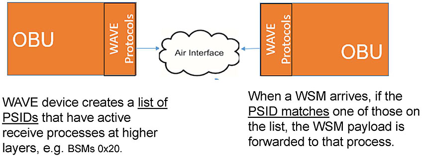 Author's relevant description: This slide show two RED boxes marked OBU and between them, a symbol of wireless interface is shown. The diagram shows OBUS communicate through wireless air interface. On the left under the first red box the text reads WAVE device creates a list of PSIDs that have active receive processes at higher layers, e.g. BSMs 0x20. On the right it reads When a WSM arrives, if the PSID matches one of those on the list, the WSM payload is forwarded to that process.