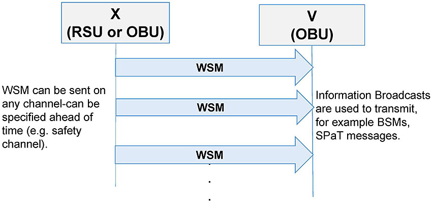Author's relevant description: This slide has three text arrows, underneath each, from left to right labeled as WSM: Shows from left to right, WSM between RSU/OBU on left to OBU on right. The text on the left reads WSM can be sent on any channel can be specified ahead of time (e.g. safety channel). The text on the right reads Information Broadcasts are used to transmit, for example BSMs, SPaT messages.