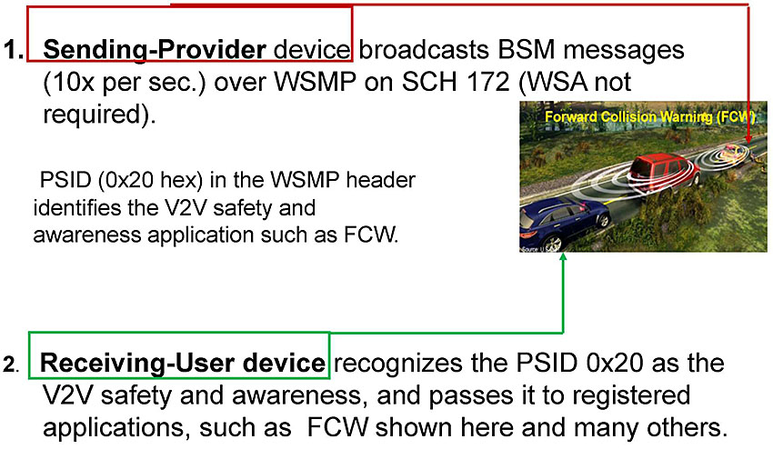 Author's relevant description: This slide contains a graphic of three vehicles passing as a platoon from left to right direction on a roadway: front vehicle is white followed by a red and last one is Blue. A RED box over the text Sending Device, with a red arrow points to the front vehicle, and a green arrow starting from Receiver device points to last blue vehicle. The arrangement shows how a sending device (white vehicle) and receiving device (Blue vehicle) function in a V2V communication set up for FCW application. The additional text on the slide reads 1. Sending Provider device broadcasts BSM messages (10x per sec.) over WSMP on SCH 172 (WSA not required). PSID (0x20 hex) in the WSMP header identifies the V2V safety and awareness application such as FCW. Receiving User device recognizes the PSID 0x20 as the V2V safety and awareness, and passes it to registered applications, such as FCW shown here and many others.