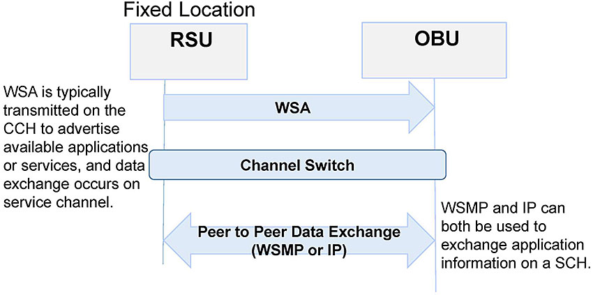 Author's relevant description: This slide contains a graphic arrangement same as Slide 33, except communication is between RSU and OBU with first arrowhead showing WSM from left to right, second text Channel Switch (no arrow) showing and third two-way arrow stating Peer to Peer WSMP IP communication. The additional text on the slide reads WSA is typically transmitted on the CCH to advertise available applications or services, and data exchange occurs on service channel. WSMP and IP can both be used to exchange application information on a SCH.