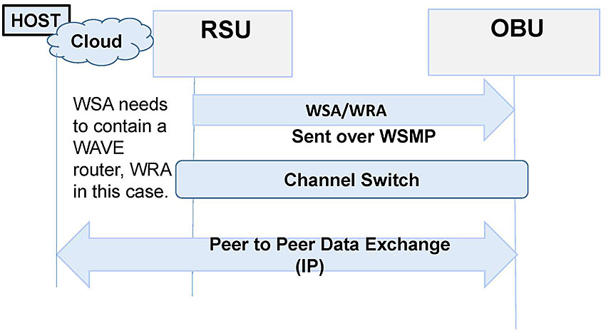 Author's relevant description: This slide contains same arrangement as above in Slide 35, except a cloud is attached to RSU on left top. The communication intent is same-peer to peer data exchange using IP. WSA needs to contain a WAVE router, WRA in this case.