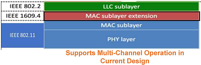 Author's relevant description: This slide contains a graphic of four horizontal layers stack, first shows green with LLC sublayer, below that MAC Extension sublayer in Red. Both are related to IEEE 802.2 at left. Below that, two blue layers are showing IEEE 802.11, first Mac sublayer and last layer is PHY.