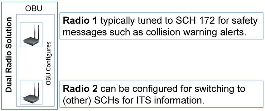 Author's relevant description: This slide contains a graphic of Radio 1 and 2 at left bottom corner to show OBU configuration. Radio 1 (top) typically tuned to SCH 172 for safety messages such as collision warning alerts. Radio 2 (bottom) can be configured for switching to (other) SCHs for ITS