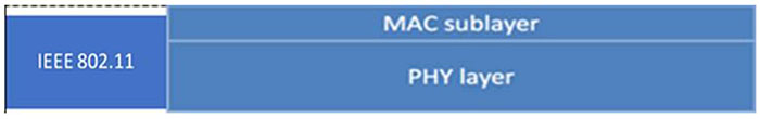 Author's relevant description: The slide shows Mac sublayer and PHY layer in blue with 802.11 to left.