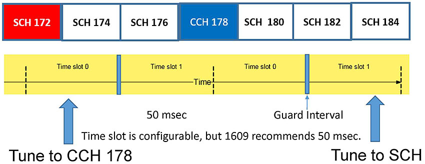 Author's relevant description: DSRC 5.9 Spectrum channel design with SSH and CCH are shown, under which a time slot 0 and time slot 1 are shown. It indicates that time slot 0 is always used for CCH 178 and slot 1 is for SSH. A blue upward arrow points to Tuned to 178 and another arrow points to tuned to SCH. A germband of 5 msec is also shown between SSH and SCH. Each time slot 0 and 1 are 50 msec intervals.