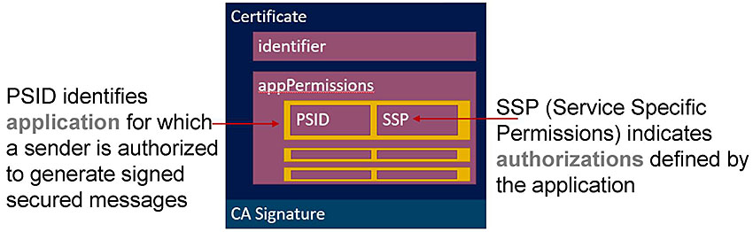 Author's relevant description: Key Message: Digital certificate uses PSID and permissions originating at higher entity-application source. [1609.2 standard defines secure message formats and processing for use by Wireless Access in Vehicular Environments (WAVE) devices, including methods to secure WAVE management messages and methods to secure application messages. It also describes administrative functions necessary to support the core security functions.] With the Digital Certificate, actually, while the PSID only identifies the application, the associated SSP indicates the authorizations for the device. The identifier field is a field that can be used to carry a “name” for the certificate holder. So it identifies the entity holding the certificate, while the PSID/SSP identify the entity’s permissions. 1609.2 doesn’t define any uses for the identifier field (except in some very specific circumstances around certificate management).