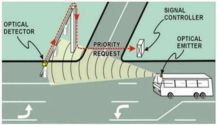 Author's relevant description: Depicts a TSP layout to the right. A moving bus is shown with an optical transmitter in the middle lane, traveling to left. Traffic signal will serve the priority request made by the bus. The purpose of the layout is to illustrate SSP role: A signal controller, a pedestrian, a bus, and an emergency vehicle might all support the signal priority application, but the signal only serves the request while the others have various levels of permission (SSP) as to what type of request (per, priority, preemption) they can request.