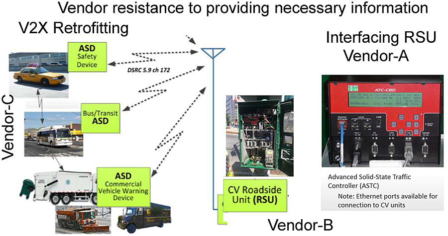 Author's relevant description: A Photo of a traffic ATC controller is shown at right most corner, in the center a photo of RSU, and to the left side, a series of ASD installations of taxis at top, buses below that and large trucks below buses images; all are shown with arrows from middle RSU antenna. The figure has the text Vendor resistance to providing necessary information.