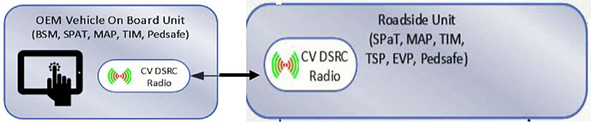 Author's relevant description: Key Message: RSU/OBUs must speak the same language and conform to BSM messages as per SAE standards. Without interoperability, WAVE communications may not result as intended. The testing strategy consisted of the vendors first meeting at the Seminole County test lab. The vendors then were asked to perform various tests by configuring their units and hooking up to the controllers to ensure the successful transmitting and receiving of various messages (BSMs, MAP, TIM,SPaT, EVP, and TSP). On the subsequent days, field visits were done and/or additional testing at the lab was performed where needed.” Prior to the scheduled vendor visits, the Evaluation Team conducted their independent lab interoperability testing which included webinars with vendors. All video webinars and initial lab interoperability testing notes were recorded, documented, and placed on the FDOT District 5 FRAME SharePoint site.