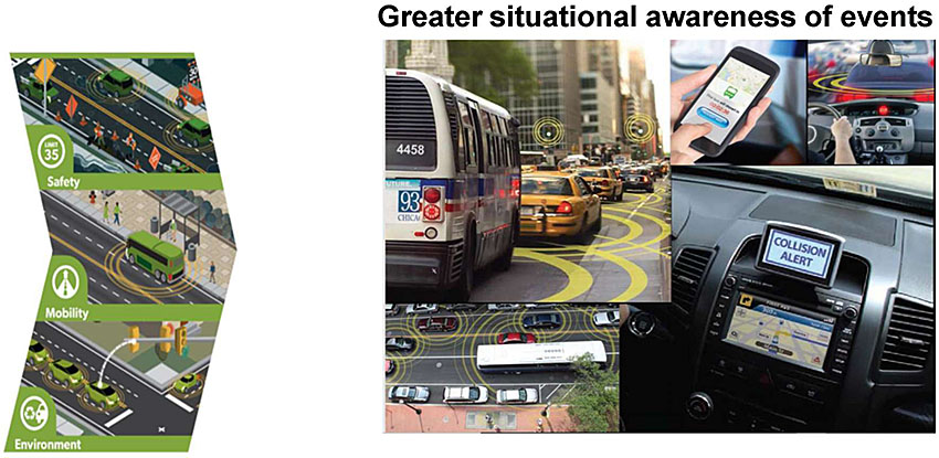 Author's relevant description: This slide show on the left a photo image of infrastructure section with safety, mobility and environment and to the right a photo of actual operational wireless environment is shown in which a bus, other vehicles are moving and one vehicle depicting inside view of a navigation system and collision alert message. Together the image conveys how greater situational awareness is created for the wirelessly connected vehicles.