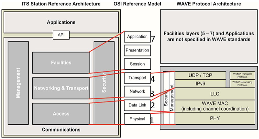 Author's relevant description: This slide shows the WAVE relationships to other protocols stacks-OSI and ITS Station reference Architecture is briefly introduced. The Key Message is that the ETSI (European Telecommunications Standards Institute) ITS station Architecture is shown to the left, followed by ISO OSI stack in the middle and WAVE stack to the right. Chart shows relationships: (ISO 21217 describes the) ITS station reference architecture, which is derived from the OSI layered model for communications. Left side layers use boxes starting with Applications at top, bellow it Facilities followed by Networking Transport layers and Access Layer at the bottom. Thus, it showed four key layers-Application, Facilities, Networking and Access and depicted the ITS station reference architecture and its relationship to the OSI Reference Model (ISO/IEC 7498-1:1994. To the right of OSI layers, diagram shows the IEEE Std 1609 protocol stack. At the Top box, it states that facilities layers 5-7 are is not used by WAVE standards. Underneath protocol layers are shown with IPv6 and WSMP at Network/Transport layers and below that LLC layer is shown. Below that, MAC and PHY layers are shown. The diagram conveys how WAVE stack relates to ISO stack in the middle.