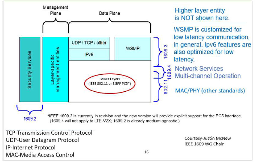 Figure 1: IEEE 1609 WAVE Protocol Stack. Author's relevant description from corresponding slide 18 from the presentation: This slide contains layers of WAVE protocol stack: to the left Management plane and to the right side Data Plane is shown. Under the management plane, left most vertical box shows Security Services, next to it layer specific management entity box is shown. Next to that appears an Ipv6 stack and WSMP stack. Below each stack is lower layers shown as a layer with text 802.11or 3GPP PC5 interface. Together, the diagram depicts how WAVE stack is constructed at Networking and Transport layers. The general message is also that both IPv6 and WSMP protocols are supported and at PHY layer, both DSRC 802.11 and LTE-V2x communications are supported. At each layer bracket is provided with a pertinent IEEE 1809 standard used at that layer. IEEE 1609.3-WSMP is a common protocol at Networking and Transport Layers, 1608.4 Channel switching is at lower layers and MAC/802.11 at PHY layer. Security Services box at left is shown with 1609.2 standard. Each IEEE 1609 standard is thus allocated at desired layers.