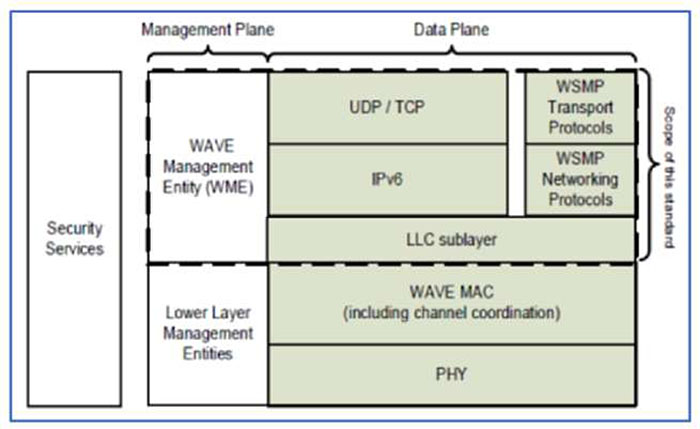 Figure 2 WAVE Network Services Data Planes. Author's relevant description: The WAVE Networking Services, shown in Figure 2, consists of network and transport layer services and the associated management plane entity, called the WAVE Management Entity (WME), see figure 1 for more information on the data planes represented here.