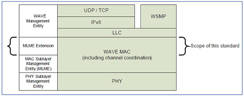 Figure 3 Multi-Channel Operation as per IEEE 1609.4 Standard (2016). Author's relevant description as per similar slide 42 from the presentation: Key Message: The services provided by the 1609.4 std. are described. Primarily it provides an extension to IEEE 802.11 so as to provide time synchronization and channel-specific access features in support of channel coordination, MIB maintenance and readdressing. Management Plane includes MLME-MAC Sublayer Management Entity. IT provides for: Multi-channel Synchronization-time slot synchronization, UTC. Channel Access-MCME allows access to 802.11services for each channel basis. MIB Maintenance Readdressing-MLME allows device MAC address change in support of pseudonymity.
