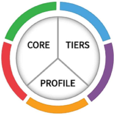 This slide has one figure in the bottom right corner of the slide which shows the three key components of the NIST Cybersecurity Framework: Core, Implementation Tiers, and Profiles. The figure shows a circle with three equal divisions with the names of the three components.