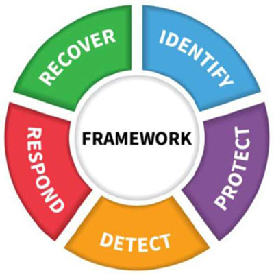 This slide has one figure in the bottom right corner of the slide which shows the five functions of the NIST Cybersecurity Framework: Identify, Protect, Detect, Respond, and Recover. The word Framework is in the center of the circular image, with the five functions in different colored portions of a ring: Identify (blue), Protect (purple), Detect (orange), Respond (red), Recover (green). These portions of the ring will be shown again in following slides.