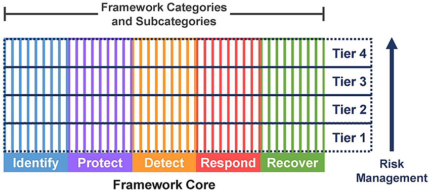 This slide has a graphical representation of the Framework Core and Tiers. It is constructed in groups as the instructor discusses it. Group #1 has a color coded labeled rectangles matching the core items in the Framework: Identify (blue), Protect (purple), Detect (orange), Respond (red), and Recover (green). The labeled rectangles are adjacent to each other and are located about 1/3 of the way from the bottom of the slide. Group #2 has set of six columns that extend from the top of each labeled rectangle in Group #1 to about 2/3s from the top of the slide (30 columns total).  They are the same color as labeled rectangles below them. There is a horizontal line above the columns that extends the length of the 30 columns. There are short vertical lines at each end of the line. The line is labeled “Framework Categories and Subcategories.” Below labeled rectangles in Group #1 is the label “Framework Core.” Group #3 has four rectangles made of dotted lines that are stacked vertically so has to cover the height of the columns in Group #2.  The width of the rectangles is longer than that of the columns so as to provide room for labeling the rectangles. The first dotted rectangle (the one closest to the labeled rectangles in Group #1 is labeled “Tier 1.” The second dotted rectangle (immediately above the Tier 1 rectangle) is labeled “Tier 2.” The third dotted rectangle (immediately above the Tier 2 rectangle) is labeled “Tier 3.” The fourth dotted rectangle (immediately above the Tier 3 rectangle) is labeled “Tier 4.” To the right of the dotted rectangles is a blue arrow pointed upwards that is as tall as the columns in Group #2. At the bottom of the arrow is the label “Risk Management.”