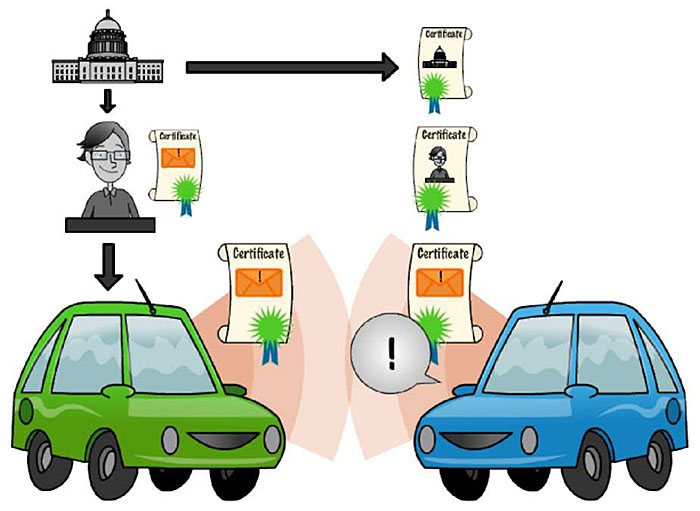 Author’s relevant description: This slide shows a green and a blue vehicle wishing to communicate with each other. The green vehicle has been assigned a certificate from a certificate authority (CA), which obtained an appropriate certificate from the root CA. The blue vehicle is presented as receiving this certificate and attempting to understand it by searching through the chain of the green car’s certificate, the issuing CA’s certificate, and the root CA’s certificate.