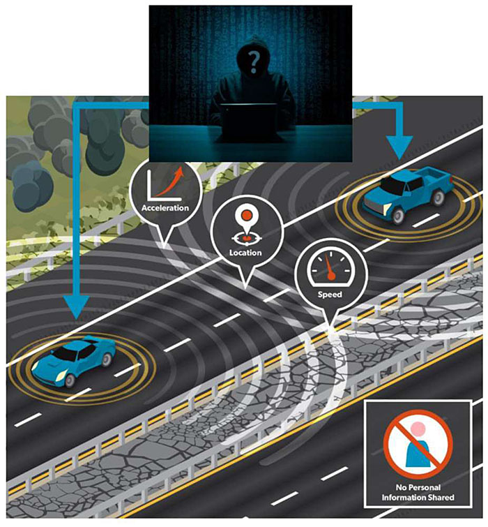 This slide shows a section of roadway with two connected vehicles on it sharing information, including acceleration, location, and speed. A hacker is overlaid on the image, but the image is also labeled with an image showing a person with a line through it and labeled "No Personal Information Shared".