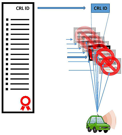 Author’s relevant description: This slide shows the same example image of a CRL but shows a series of revoked certificates all associated with one vehicle.